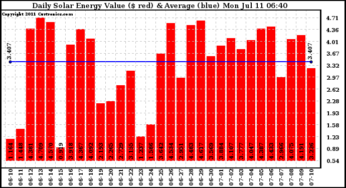 Solar PV/Inverter Performance Daily Solar Energy Production Value