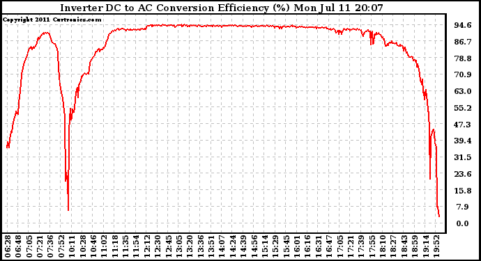 Solar PV/Inverter Performance Inverter DC to AC Conversion Efficiency