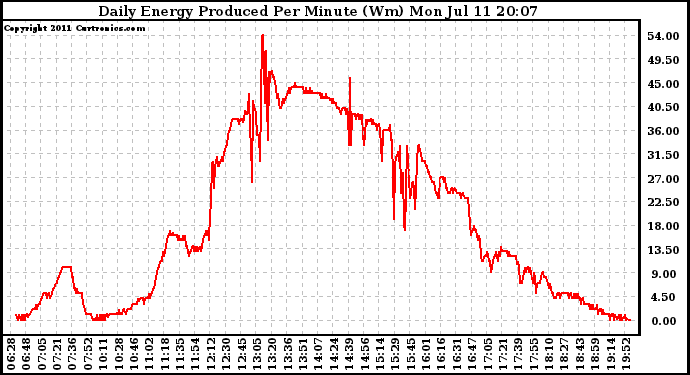 Solar PV/Inverter Performance Daily Energy Production Per Minute