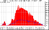 Solar PV/Inverter Performance Grid Power & Solar Radiation