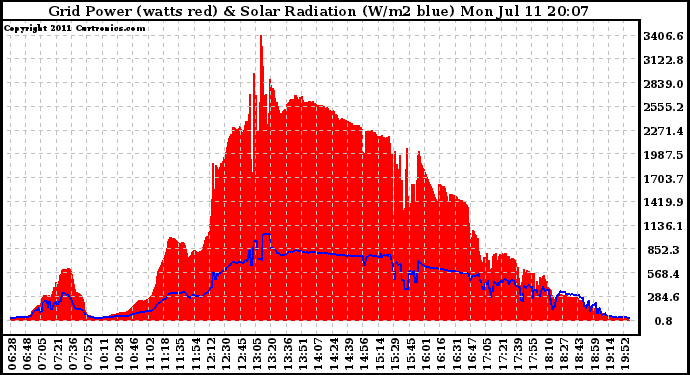 Solar PV/Inverter Performance Grid Power & Solar Radiation