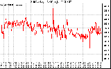 Solar PV/Inverter Performance Grid Voltage