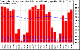 Milwaukee Solar Powered Home Monthly Production Running Average