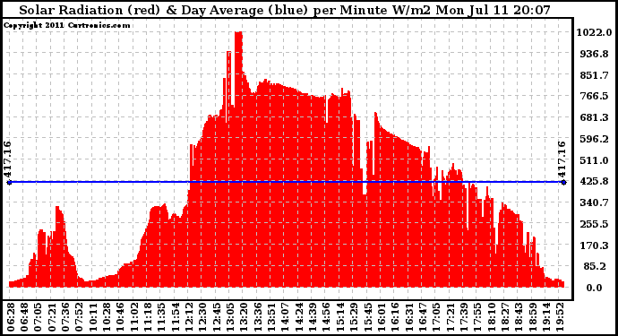 Solar PV/Inverter Performance Solar Radiation & Day Average per Minute