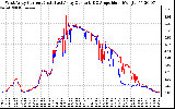 Solar PV/Inverter Performance Photovoltaic Panel Current Output