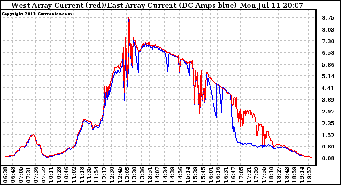 Solar PV/Inverter Performance Photovoltaic Panel Current Output