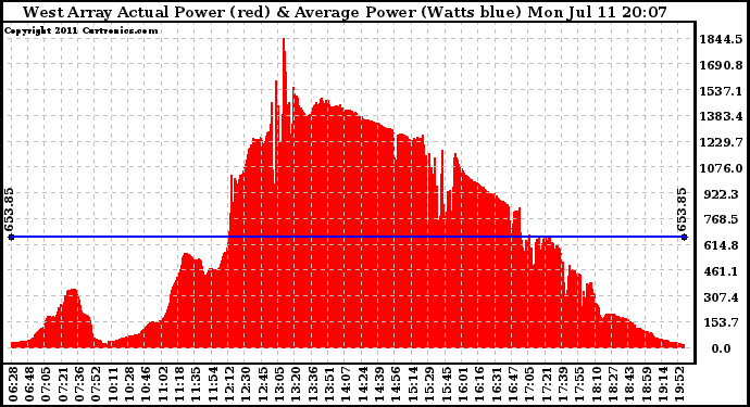 Solar PV/Inverter Performance West Array Actual & Average Power Output