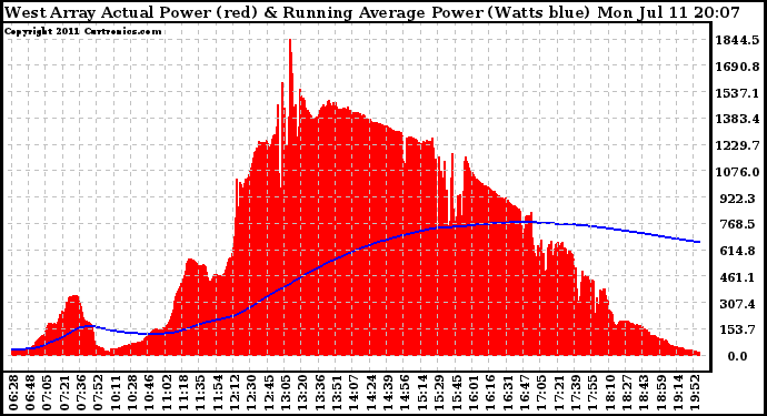 Solar PV/Inverter Performance West Array Actual & Running Average Power Output