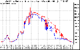 Solar PV/Inverter Performance Photovoltaic Panel Power Output