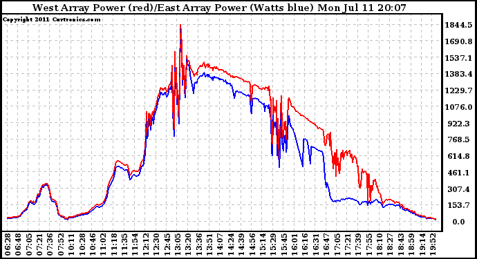 Solar PV/Inverter Performance Photovoltaic Panel Power Output