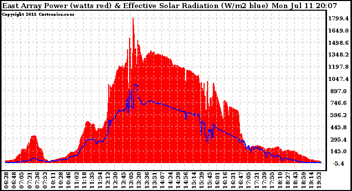 Solar PV/Inverter Performance East Array Power Output & Effective Solar Radiation