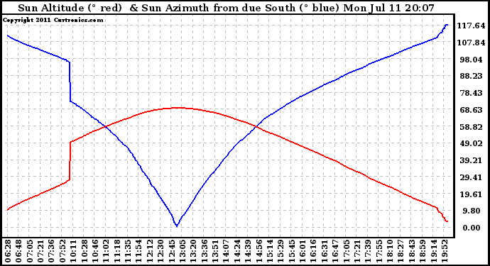 Solar PV/Inverter Performance Sun Altitude Angle & Azimuth Angle