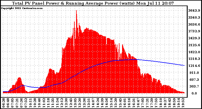 Solar PV/Inverter Performance Total PV Panel & Running Average Power Output