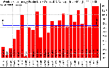 Solar PV/Inverter Performance Weekly Solar Energy Production