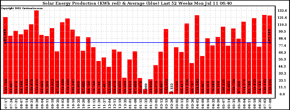 Solar PV/Inverter Performance Weekly Solar Energy Production Last 52 Weeks