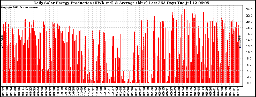 Solar PV/Inverter Performance Daily Solar Energy Production Last 365 Days