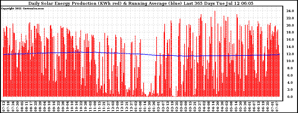 Solar PV/Inverter Performance Daily Solar Energy Production Running Average Last 365 Days