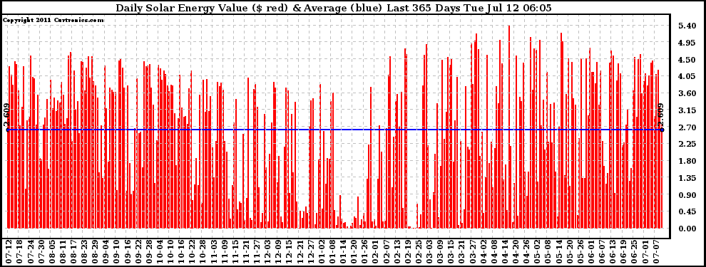 Solar PV/Inverter Performance Daily Solar Energy Production Value Last 365 Days