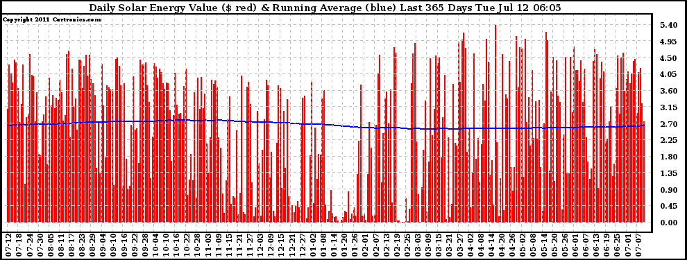 Solar PV/Inverter Performance Daily Solar Energy Production Value Running Average Last 365 Days