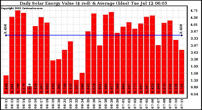 Solar PV/Inverter Performance Daily Solar Energy Production Value