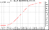 Solar PV/Inverter Performance Daily Energy Production