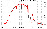 Solar PV/Inverter Performance Daily Energy Production Per Minute