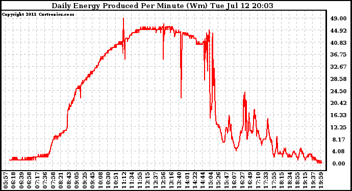 Solar PV/Inverter Performance Daily Energy Production Per Minute