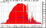 Solar PV/Inverter Performance Grid Power & Solar Radiation