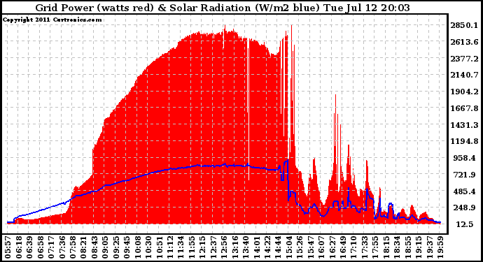 Solar PV/Inverter Performance Grid Power & Solar Radiation