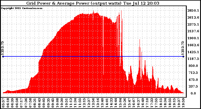 Solar PV/Inverter Performance Inverter Power Output