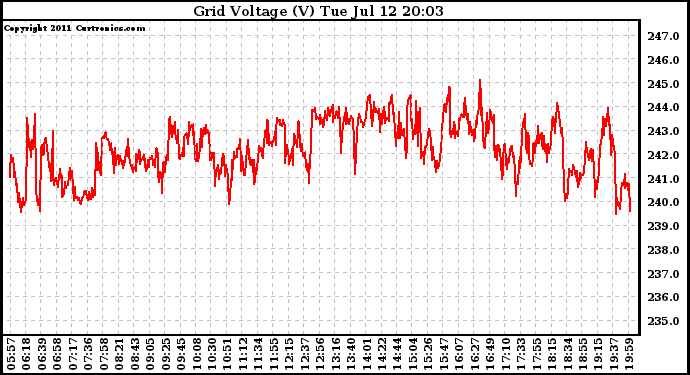 Solar PV/Inverter Performance Grid Voltage