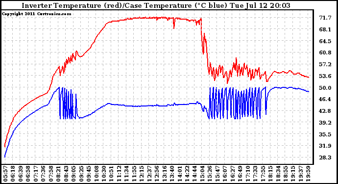 Solar PV/Inverter Performance Inverter Operating Temperature