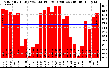 Milwaukee Solar Powered Home Monthly Production