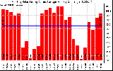 Solar PV/Inverter Performance Monthly Solar Energy Value Average Per Day ($)