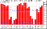 Milwaukee Solar Powered Home Monthly Production Value Running Average