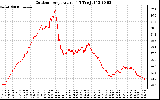 Solar PV/Inverter Performance Outdoor Temperature