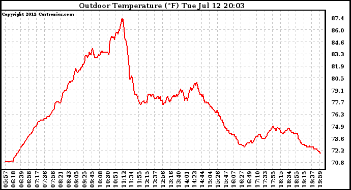 Solar PV/Inverter Performance Outdoor Temperature