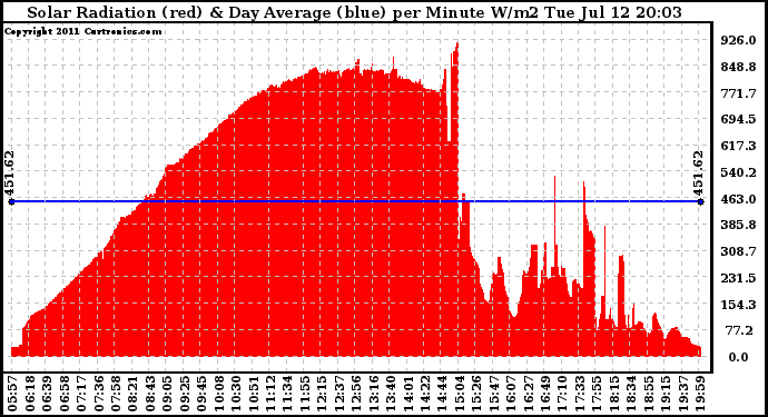 Solar PV/Inverter Performance Solar Radiation & Day Average per Minute