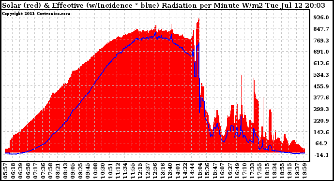 Solar PV/Inverter Performance Solar Radiation & Effective Solar Radiation per Minute