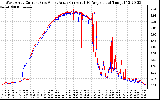 Solar PV/Inverter Performance Photovoltaic Panel Current Output