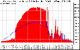 Solar PV/Inverter Performance West Array Power Output & Solar Radiation