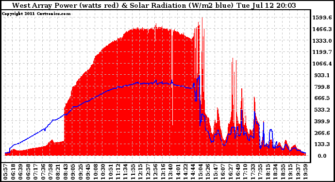 Solar PV/Inverter Performance West Array Power Output & Solar Radiation