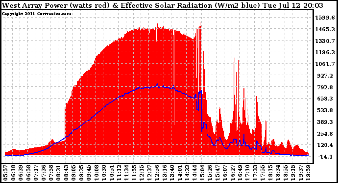 Solar PV/Inverter Performance West Array Power Output & Effective Solar Radiation