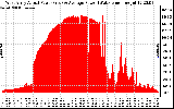 Solar PV/Inverter Performance West Array Actual & Average Power Output