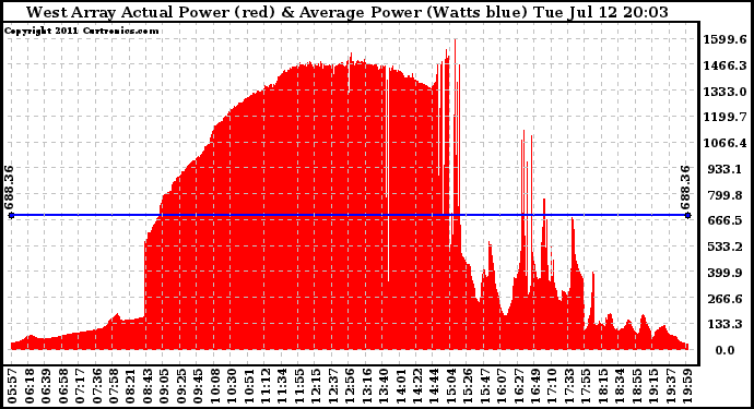 Solar PV/Inverter Performance West Array Actual & Average Power Output