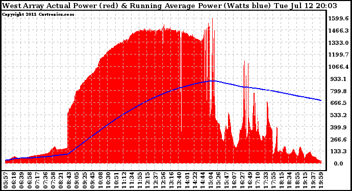 Solar PV/Inverter Performance West Array Actual & Running Average Power Output