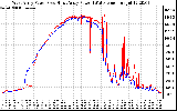 Solar PV/Inverter Performance Photovoltaic Panel Power Output