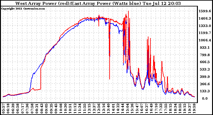 Solar PV/Inverter Performance Photovoltaic Panel Power Output