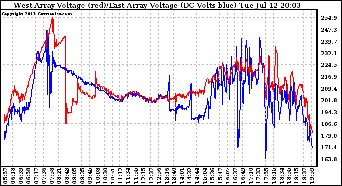 Solar PV/Inverter Performance Photovoltaic Panel Voltage Output