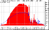 Solar PV/Inverter Performance East Array Power Output & Solar Radiation